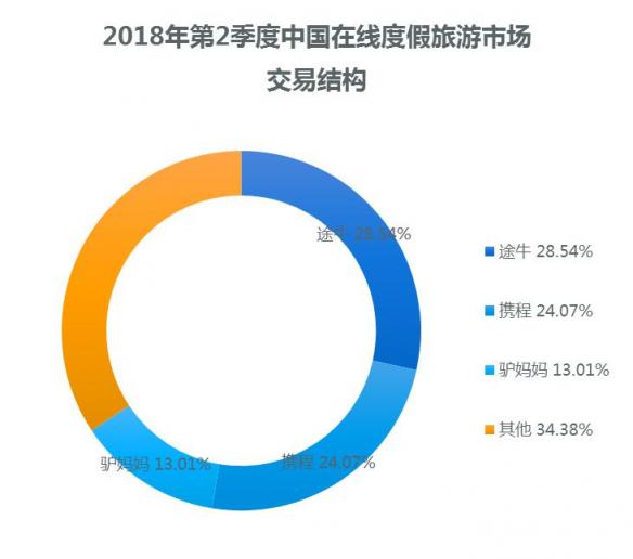 易觀：途牛Q2市場份額達28.54% 行業(yè)領(lǐng)先優(yōu)勢穩(wěn)定