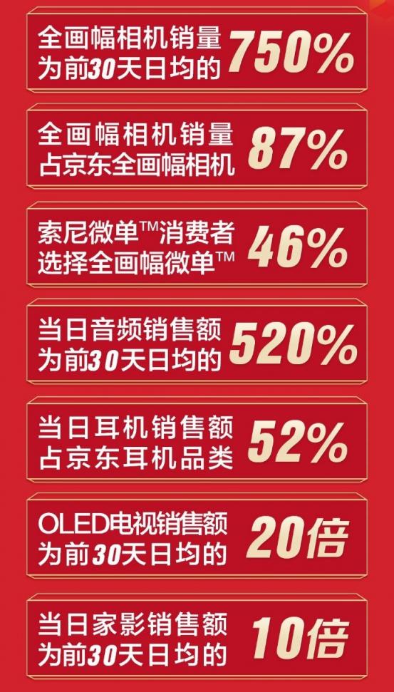 索尼京東超品日戰(zhàn)報出爐，當日直播觀看量突破255萬次！