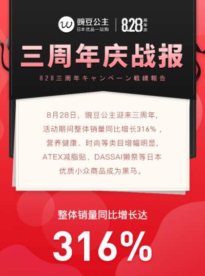 豌豆公主發(fā)布828三周年戰(zhàn)報 整體銷量同比增長達316%