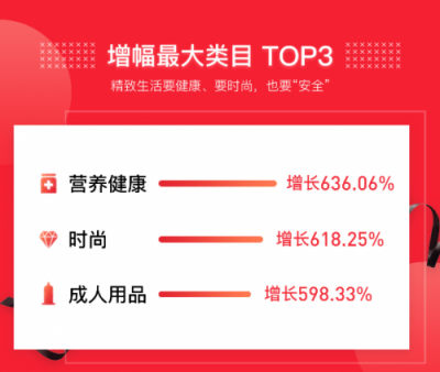 豌豆公主發(fā)布828三周年戰(zhàn)報 整體銷量同比增長達316%