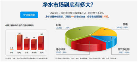 金九銀十凈水器代理商機(jī)無限，物云水機(jī)門檻低值得投資