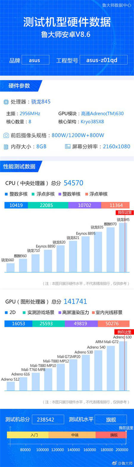 魯大師給答卷：ROG游戲手機(jī)綜合性能領(lǐng)跑王