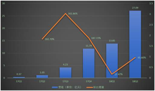 老虎證券：營收大增25倍卻虧65億 拼多多深陷三大泥潭