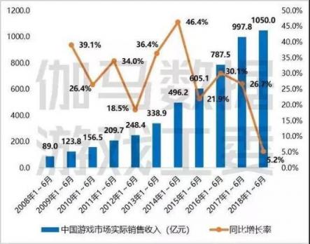精實增長戰(zhàn)略輔佐下的“增長C位” 游族網絡半年凈利潤同比增長超45%