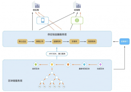 康佳融單平臺——區(qū)塊鏈+供應鏈金融聯(lián)盟鏈落地