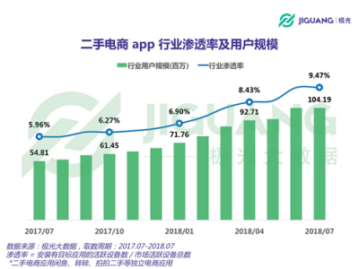 極光大數(shù)據(jù)：二手電商用戶規(guī)模1.04億，北京占比最高
