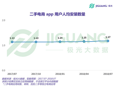 極光大數(shù)據(jù)：二手電商用戶規(guī)模1.04億，北京占比最高