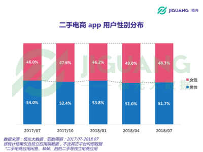 極光大數(shù)據(jù)：二手電商用戶規(guī)模1.04億，北京占比最高