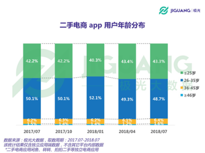 極光大數(shù)據(jù)：二手電商用戶規(guī)模1.04億，北京占比最高