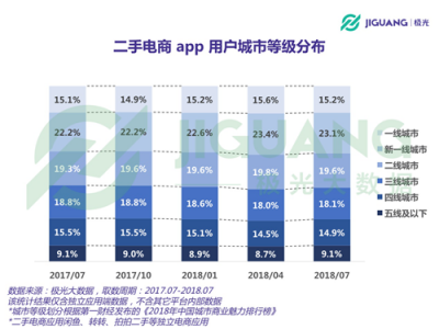 極光大數(shù)據(jù)：二手電商用戶規(guī)模1.04億，北京占比最高