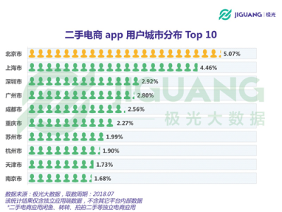 極光大數(shù)據(jù)：二手電商用戶規(guī)模1.04億，北京占比最高