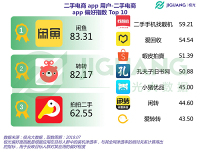 極光大數(shù)據(jù)：二手電商用戶規(guī)模1.04億，北京占比最高