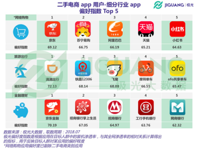 極光大數(shù)據(jù)：二手電商用戶規(guī)模1.04億，北京占比最高