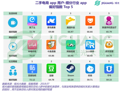 極光大數(shù)據(jù)：二手電商用戶規(guī)模1.04億，北京占比最高