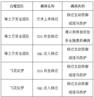 安全狗SRC八月份漏洞修復(fù)致謝名單發(fā)布