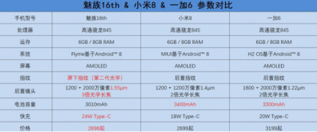 魅族16th一加6小米8續(xù)航對(duì)比，誰能笑到最后？