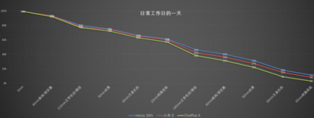 魅族16th一加6小米8續(xù)航對(duì)比，誰能笑到最后？