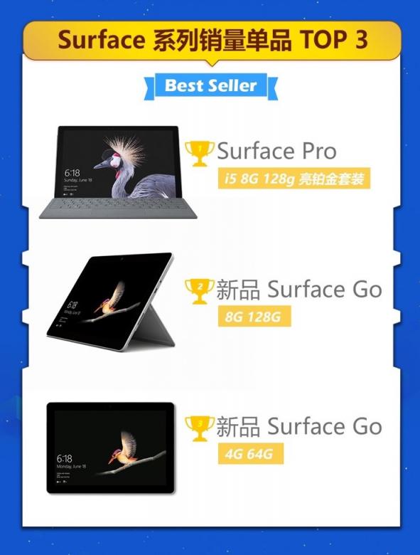 京東微軟超級新品日戰(zhàn)報出爐，Surface系列產(chǎn)品成績優(yōu)異