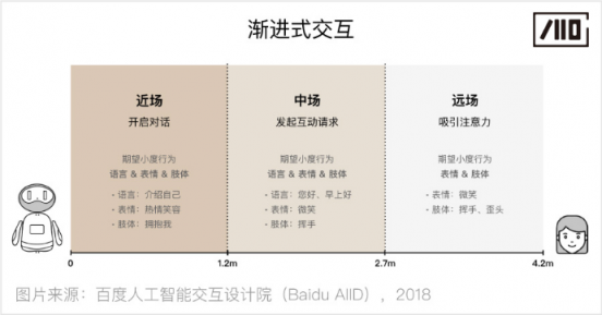 百度人工智能交互設計院：步步“動”心——人-機器人的漸進式交互研究