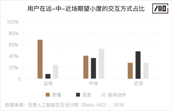 百度人工智能交互設計院：步步“動”心——人-機器人的漸進式交互研究