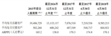中手游赴港IPO：2018上半年?duì)I收6.73億，已儲(chǔ)備50款新游、94個(gè)IP