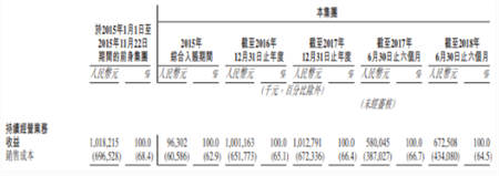 中手游赴港IPO：2018上半年?duì)I收6.73億，已儲(chǔ)備50款新游、94個(gè)IP