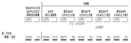 中手游赴港IPO：2018上半年?duì)I收6.73億，已儲(chǔ)備50款新游、94個(gè)IP