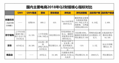 電商Q2財報復盤：純電商式微，零售新業(yè)態(tài)走強