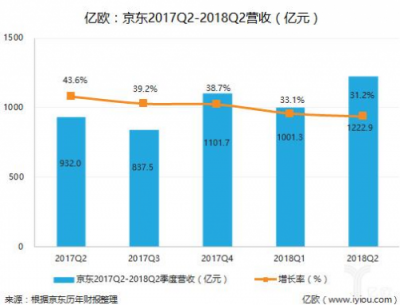 電商Q2財報復盤：純電商式微，零售新業(yè)態(tài)走強