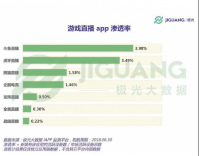 直播新風(fēng)口出現(xiàn)，虎牙和斗魚誰將把握先機，力爭上游
