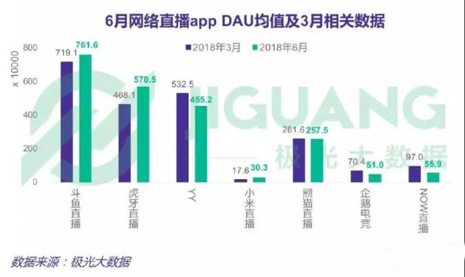 直播新風(fēng)口出現(xiàn)，虎牙和斗魚誰將把握先機，力爭上游