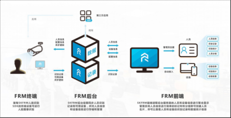 簡單靈活，盛開FRM人臉識別管理系統(tǒng)一鍵接入百種場景應用