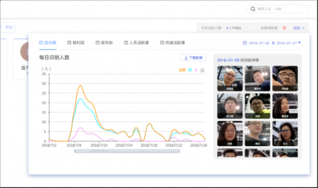 簡單靈活，盛開FRM人臉識別管理系統(tǒng)一鍵接入百種場景應用