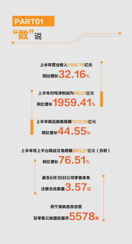 加速O2O模式落地生根，蘇寧半年報顯現(xiàn)線下布局效應(yīng)