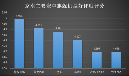 京東內(nèi)部數(shù)據(jù)流出：魅族16th或成為最大贏家？
