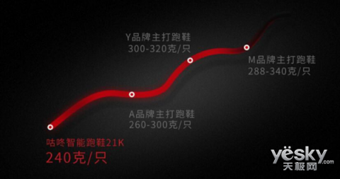 原來鞋也可以很智能，咕咚智能跑鞋21K體驗評測