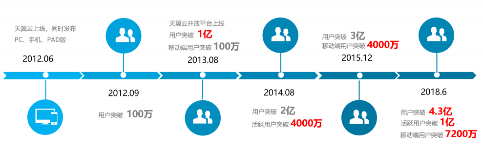 天翼云盤(pán)7.0新體驗(yàn)：極速安全、智能賦能
