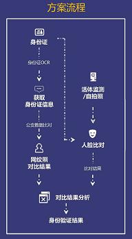 思圖場(chǎng)景身份核驗(yàn)解決方案，互金安全首道穩(wěn)定防線