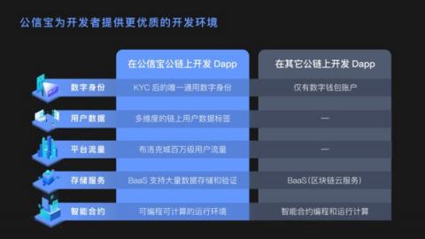 公信寶積極推動區(qū)塊鏈應(yīng)用創(chuàng)新，正式啟動布洛克城小應(yīng)用開發(fā)大賽