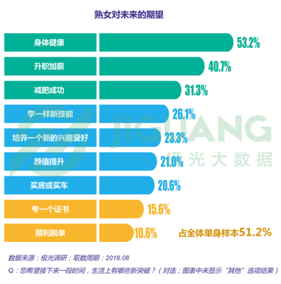 極光大數據：“她經濟”時代崛起，熟女們的婚姻消費觀都發(fā)生什么改變？