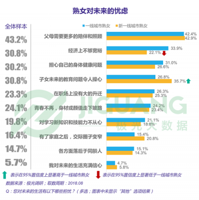 極光大數據：“她經濟”時代崛起，熟女們的婚姻消費觀都發(fā)生什么改變？