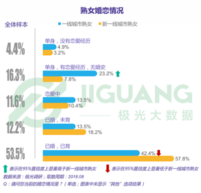 極光大數據：“她經濟”時代崛起，熟女們的婚姻消費觀都發(fā)生什么改變？