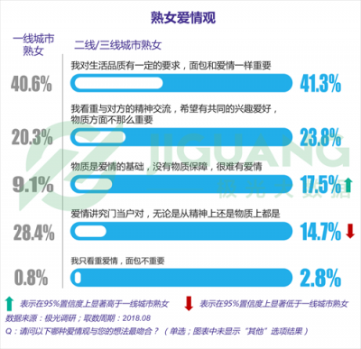 極光大數據：“她經濟”時代崛起，熟女們的婚姻消費觀都發(fā)生什么改變？