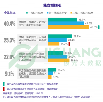 極光大數據：“她經濟”時代崛起，熟女們的婚姻消費觀都發(fā)生什么改變？