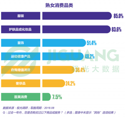 極光大數據：“她經濟”時代崛起，熟女們的婚姻消費觀都發(fā)生什么改變？