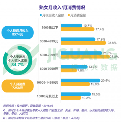 極光大數據：“她經濟”時代崛起，熟女們的婚姻消費觀都發(fā)生什么改變？