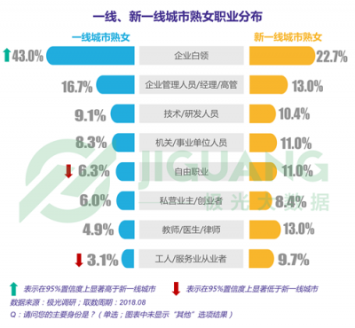極光大數據：“她經濟”時代崛起，熟女們的婚姻消費觀都發(fā)生什么改變？