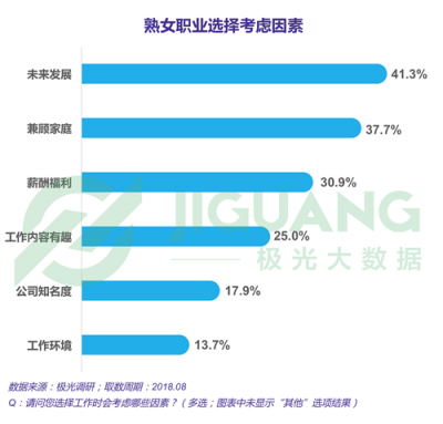 極光大數據：“她經濟”時代崛起，熟女們的婚姻消費觀都發(fā)生什么改變？