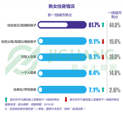極光大數據：“她經濟”時代崛起，熟女們的婚姻消費觀都發(fā)生什么改變？