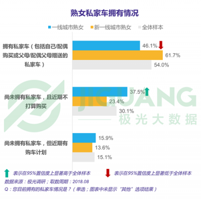 極光大數據：“她經濟”時代崛起，熟女們的婚姻消費觀都發(fā)生什么改變？